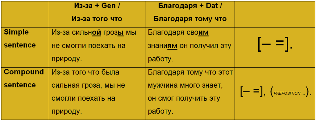 Reason conjunctions in Russian