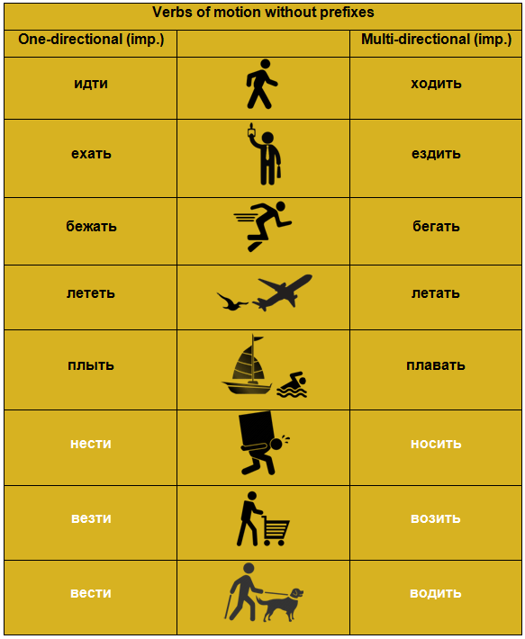 Verbs of motion without prefixes in Russian