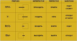 Prefixed verbs of motion in Russian language