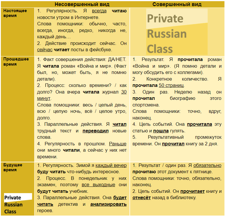 Verbal aspects in the Russian language – Виды глаголов в русском языке