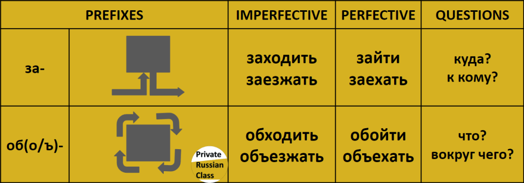 Prefixed verbs of motion (part 3)