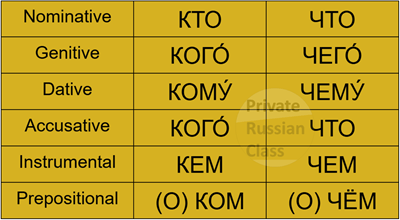 Questions with “who” and “what” in the Russian language