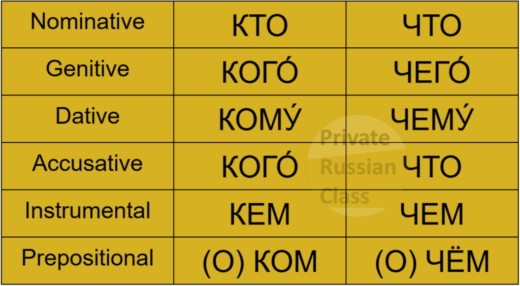 Questions with “who” and “what” in the Russian language